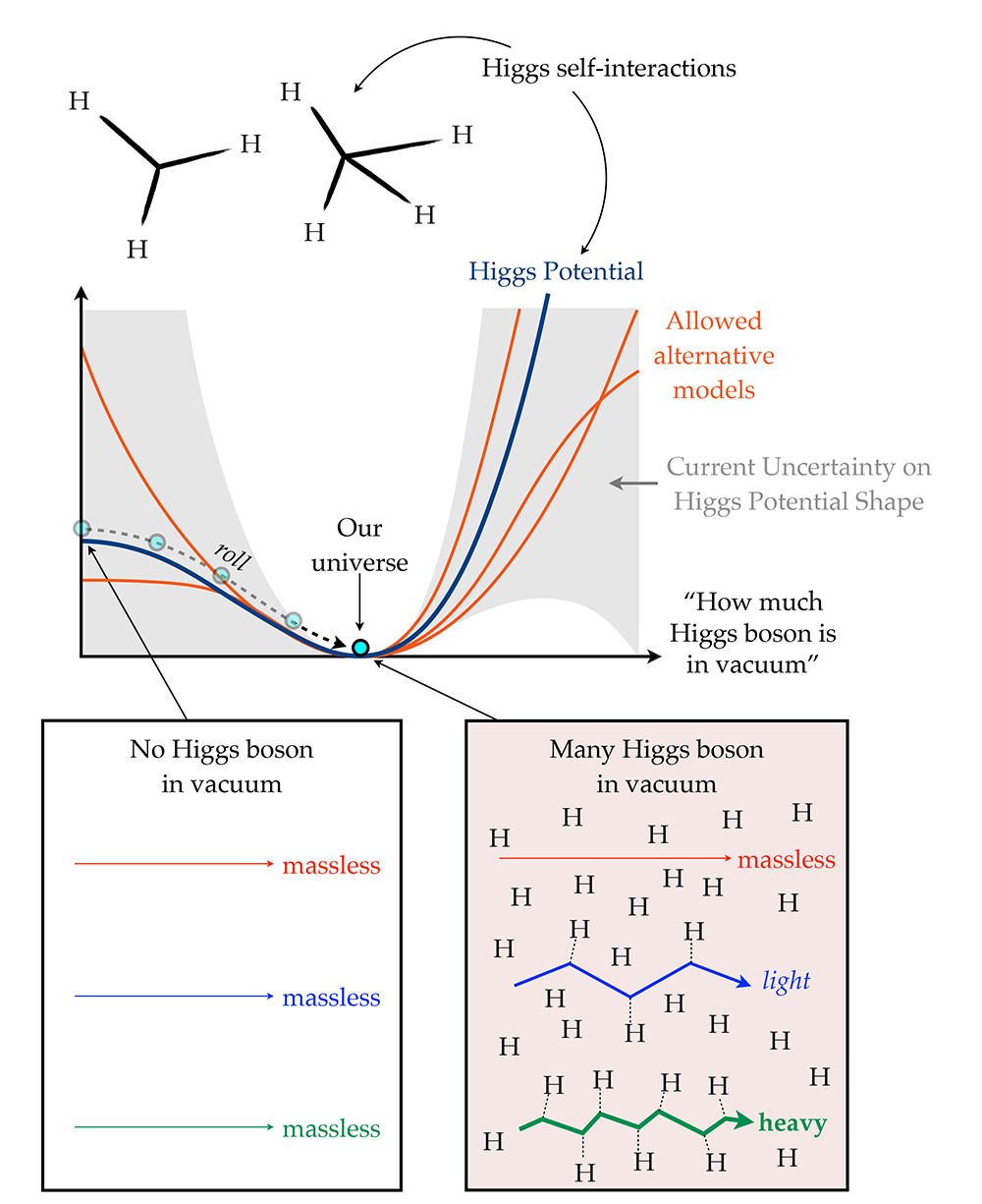 Diagram related to Higgs potential.